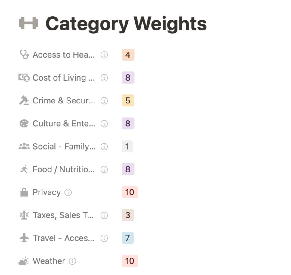 Category Weights